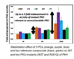 Graph depicting the fold enhancement in PAH activity. 