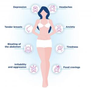 Symptoms of premenstrual syndrome and premenstrual dysphoric disorder symptoms are listed around an illustration of a woman: headaches, anxiety, tiredness, food cravings, irritability and aggression, bloating of the abdomen, tender breasts, depression.