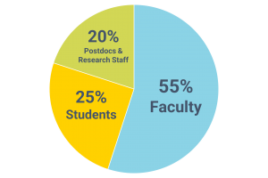 55% faculty, 25% students. 20% postdocs and research staff. 