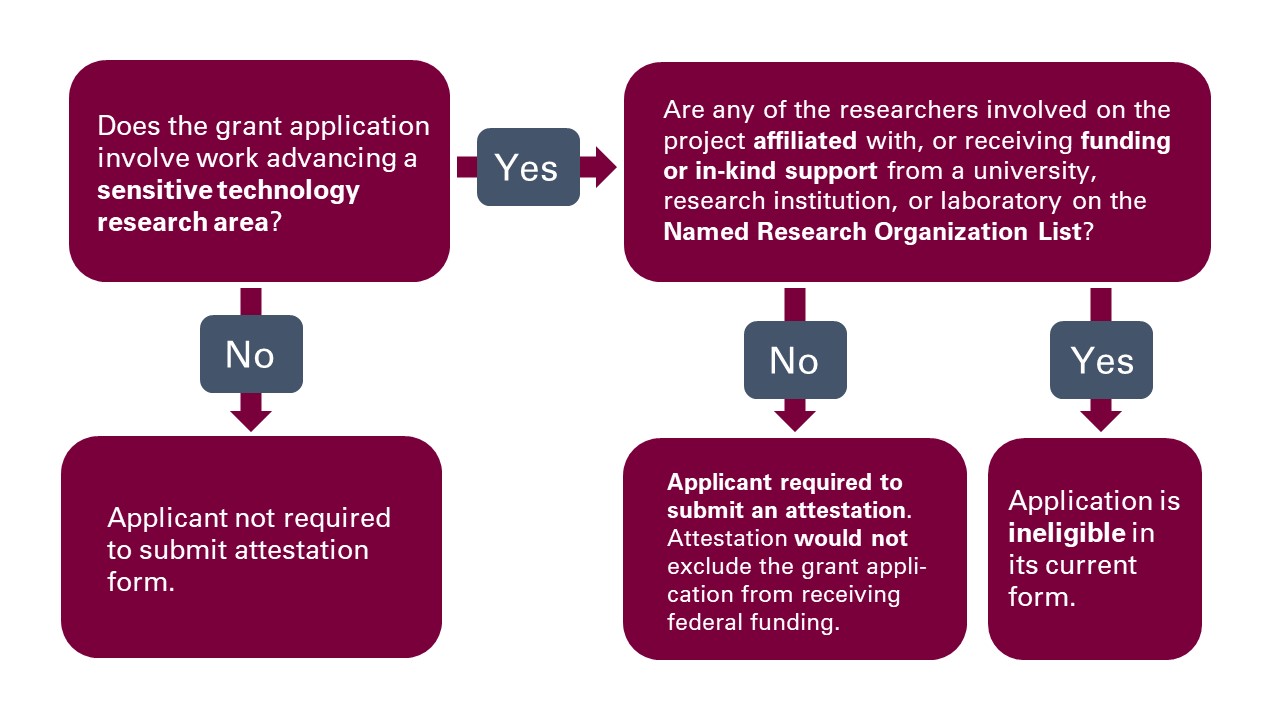 Does the grant application involve work advancing a sensitive technology research area? If the answer is no, then the applicant is not required to submit attestation form. If the answer is yes, then the following question is asked: Are any of the researchers involved on the project affiliated with, or receiving funding or in-kind support from a university, research institution, or laboratory on the Named Research Organization List? If the answer is no, then the Applicant is required to submit an attestation. Attestation would not exclude the grant application from receiving federal funding. If the answer is Yes, then the Application is ineligible in its current form.