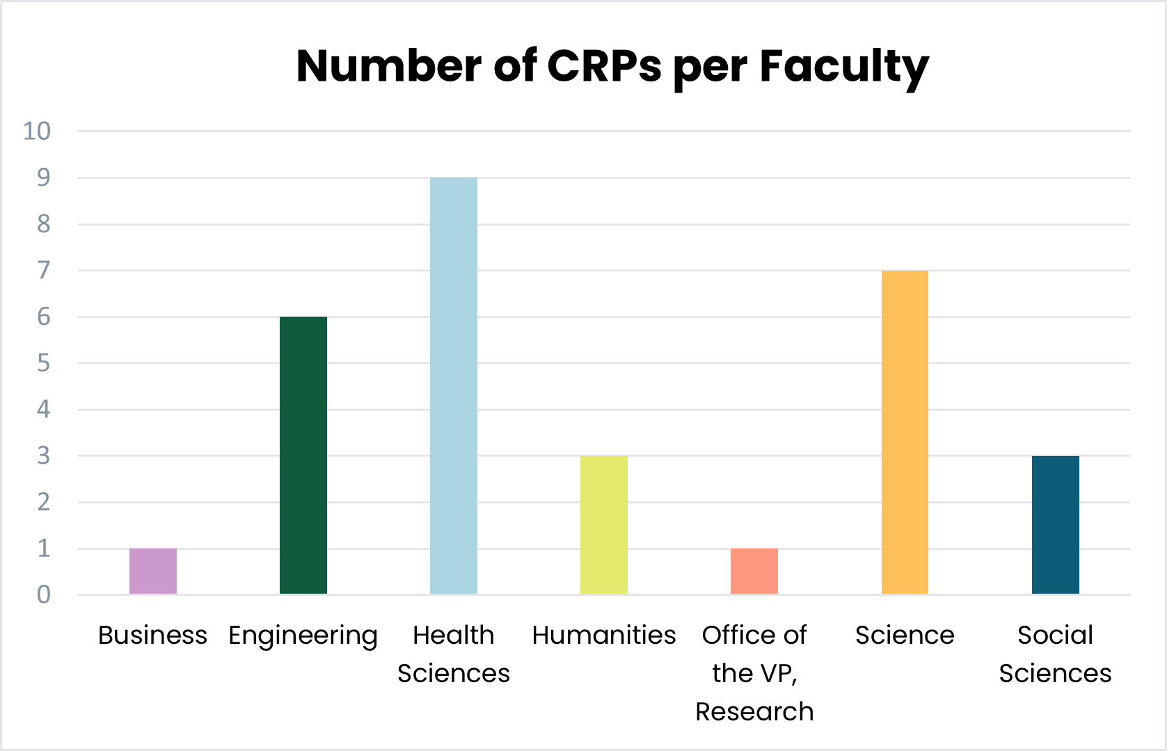 Chart showing number of CRPs per Faculty. 