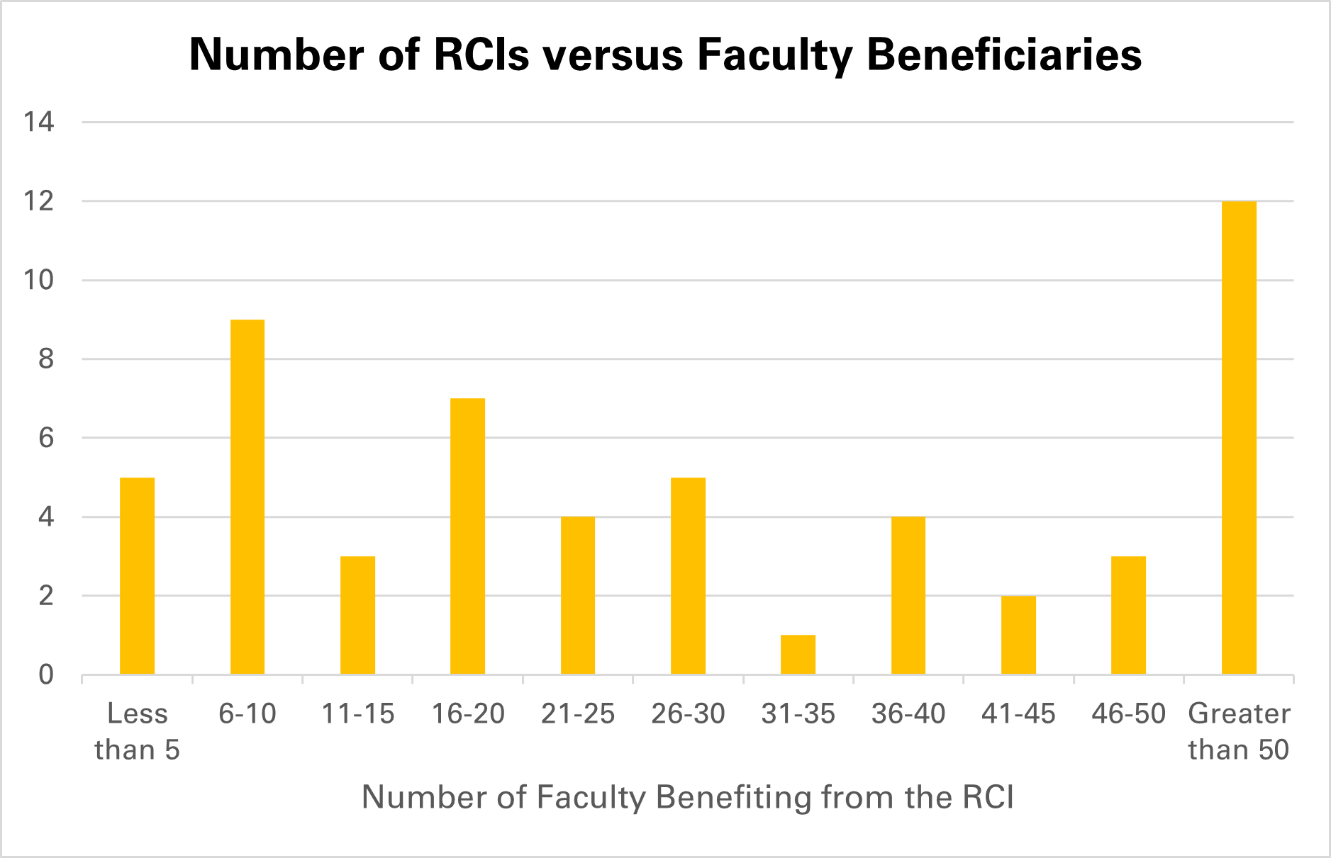 Bar graph depicting number of RCIs versus Faculty beneficiaries.