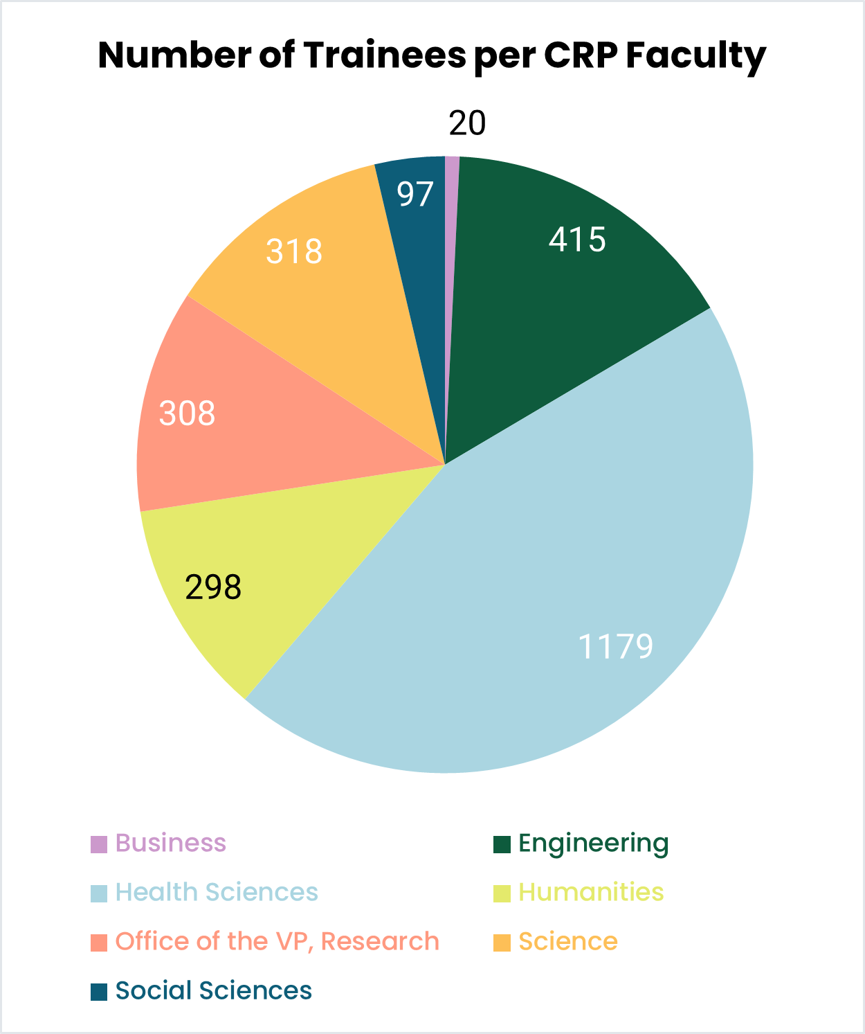 Chart showing number of trainees per CRP faculty.