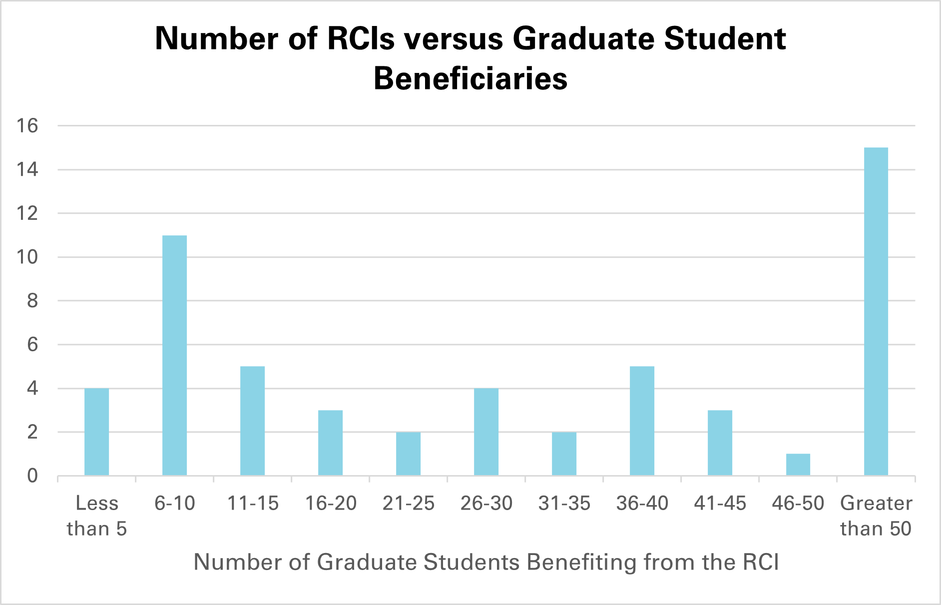 Bar graph depicting number of RCIs versus graduate student beneficiaries.