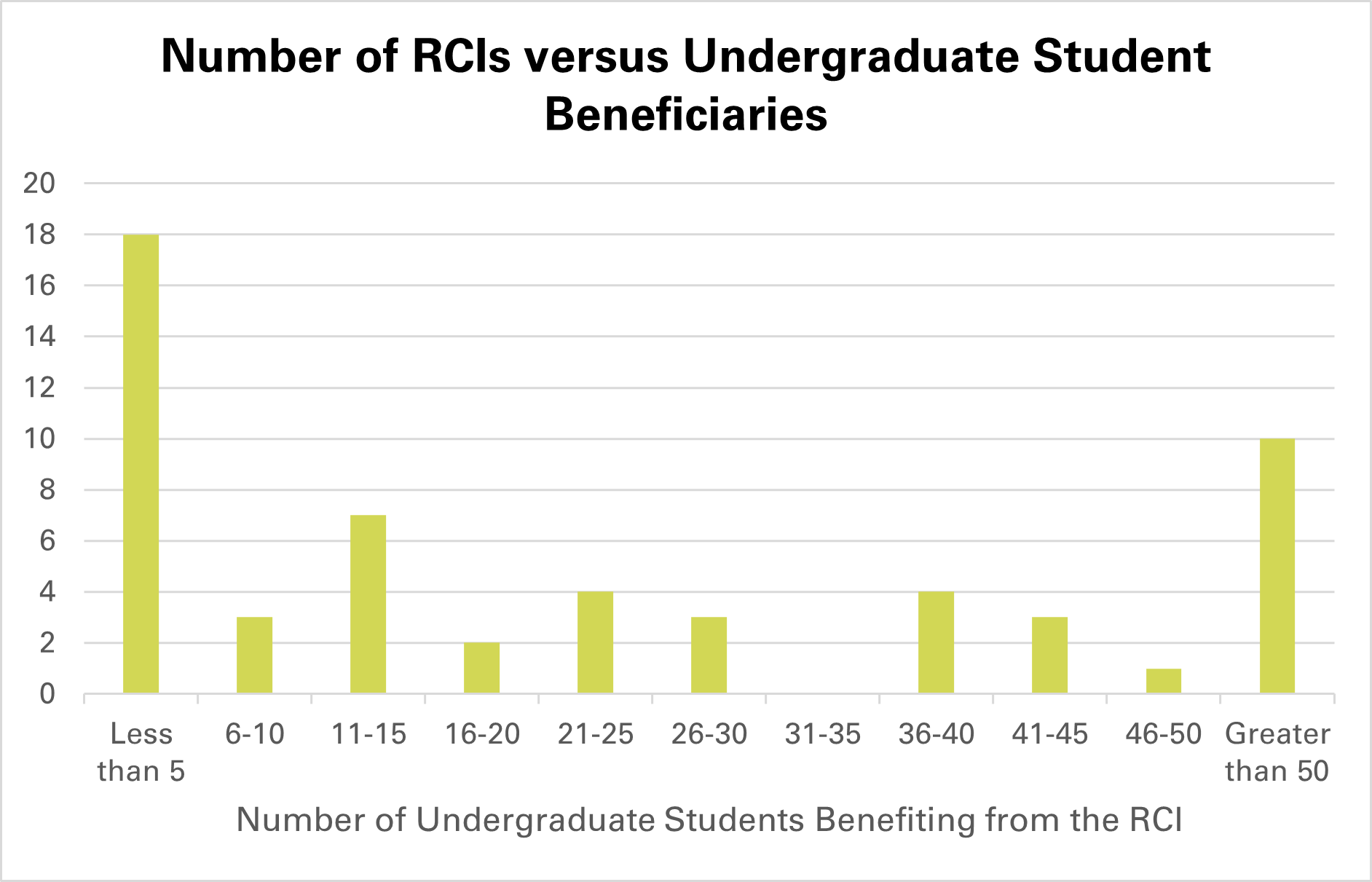 Bar graph depicting number of RCIs versus undergraduate student beneficiaries.