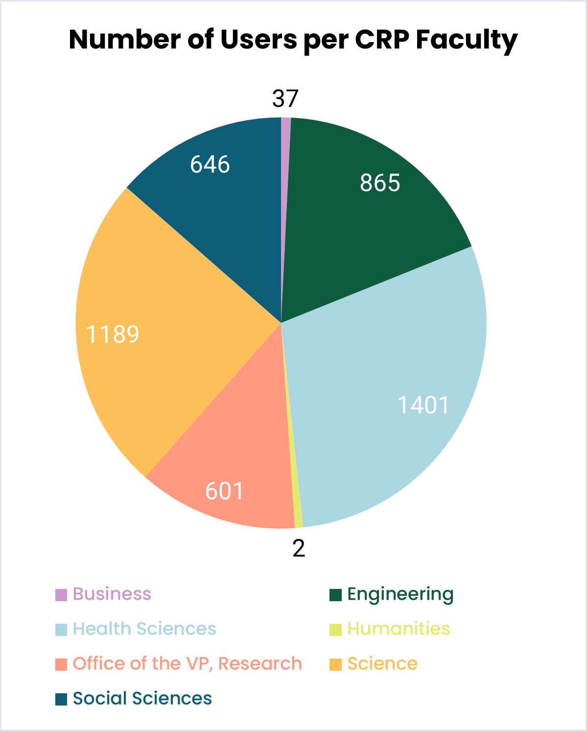 Chart showing number of users per CRP faculty.