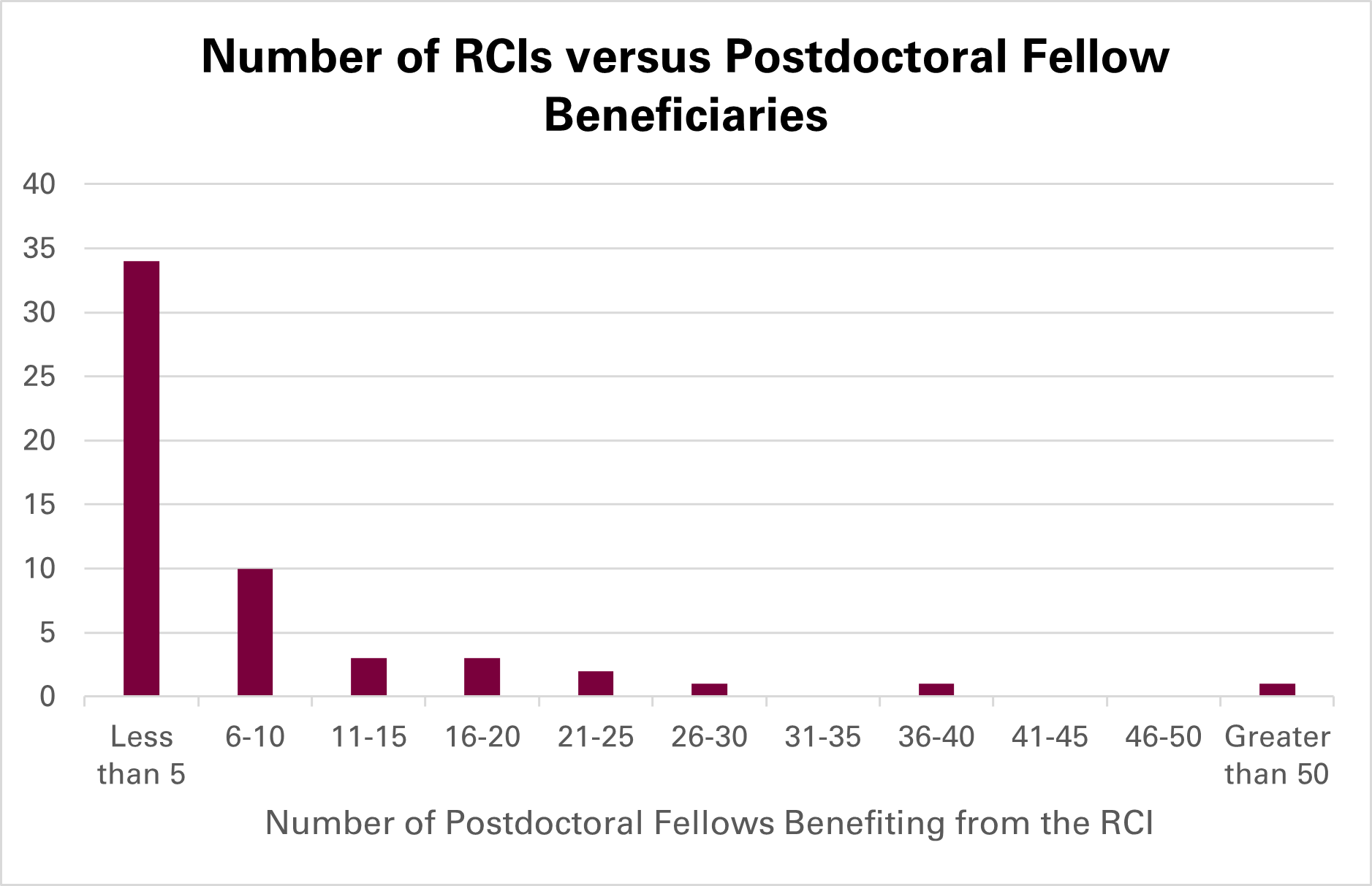 Bar graph depicting number of RCIs versus postdoctoral fellow beneficiaries.